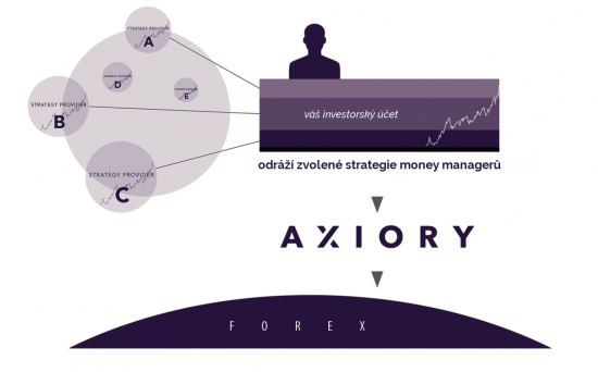 Investo_Axiory_Europe