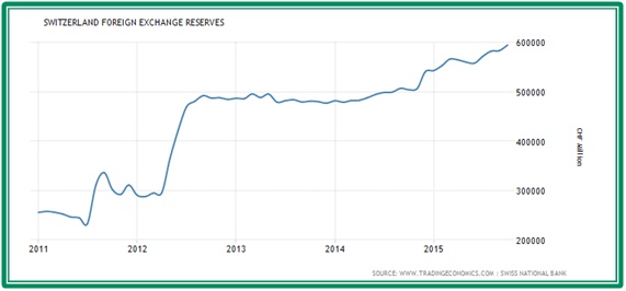 Vývoj zahraničních rezerv švýcarské centrální banky