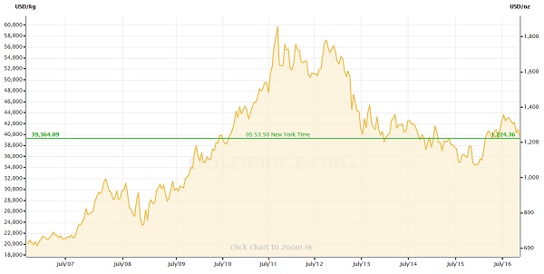 Vývoj ceny zlata v dolarech za posledních 10 let