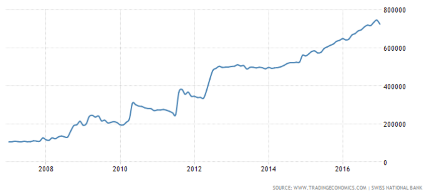 Graf: Bilance švýcarské centrální banky v milionech CHF