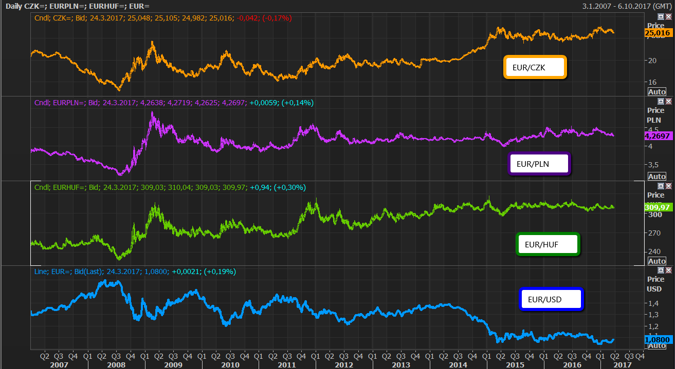 Graf: Srovnání vývoje EUR/CZK, EUR/PLN, EUR/HUF a EUR/USD od roku 2007