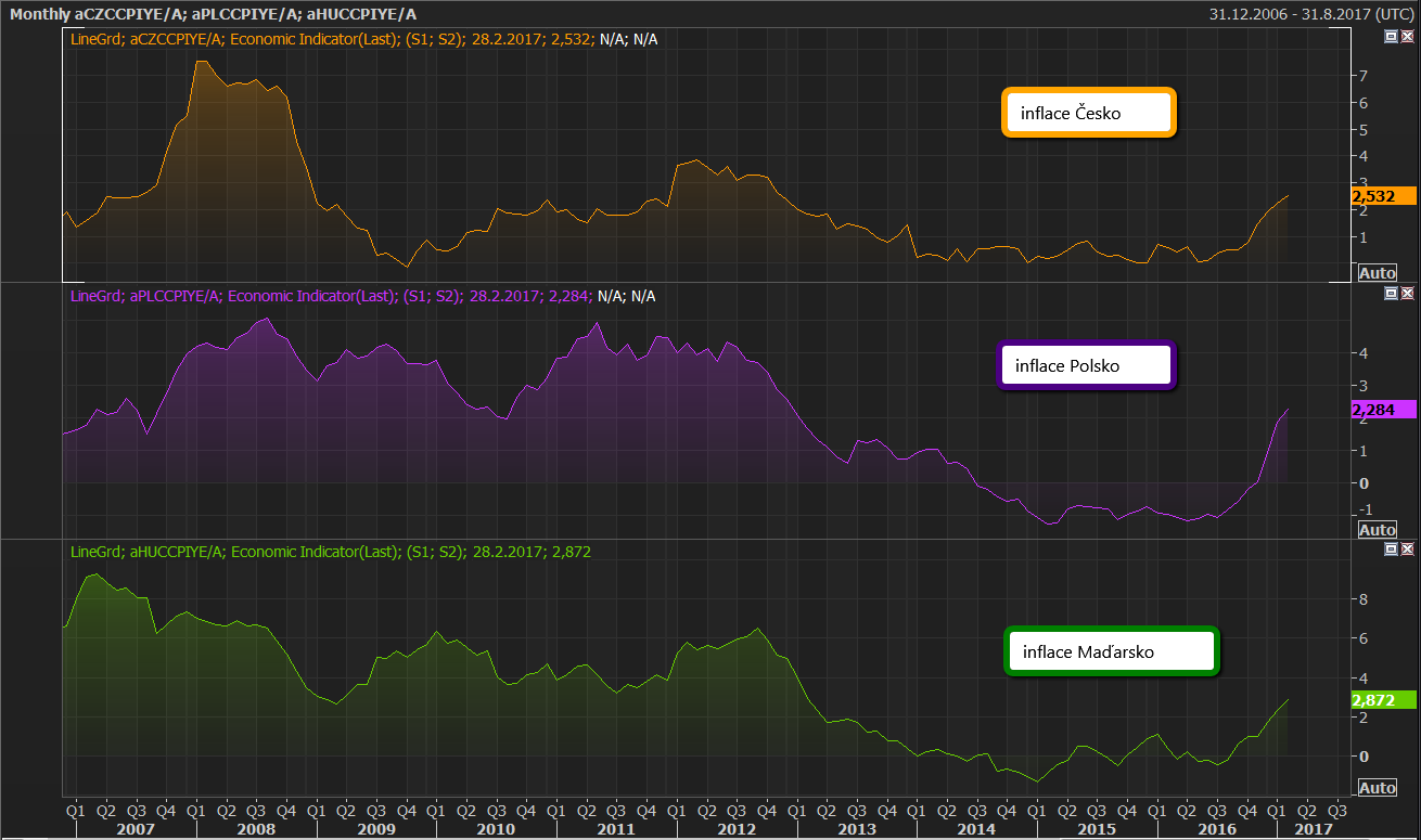 Graf: vývoj inflace v Česku, Polsku a Maďarsku od roku 2007 do současnosti