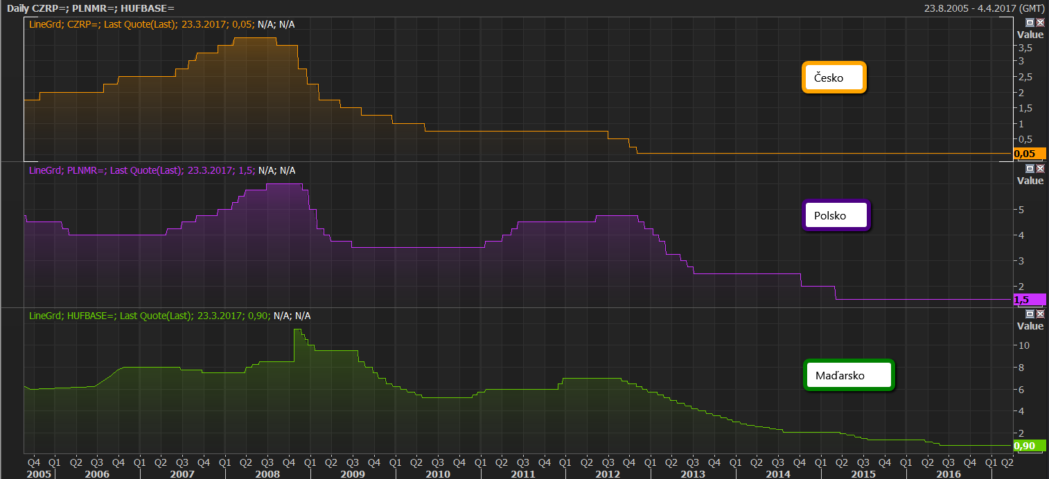 Graf: Srovnání vývoje úrokových sazeb v Česku, Polsku a Maďarsku od roku 2005