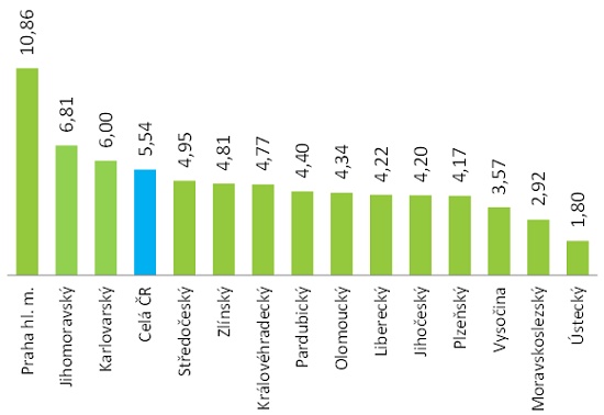 Index návratnosti bydlení (kraje ČR, září)