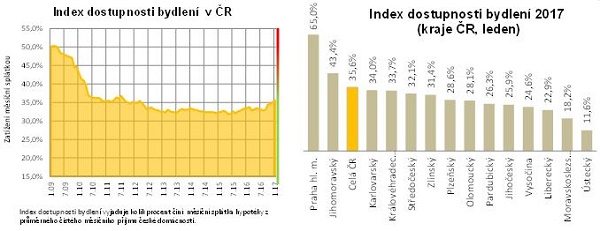 Index dostupnosti bydlení v Česku