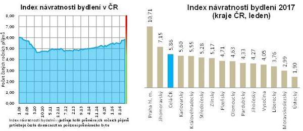 Index návratnosti bydlení v Česku