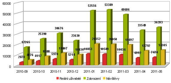 Studentskefinance.cz - návštěvnost