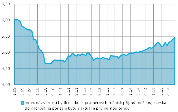Vývoj indexu návratnosti bydlení v ČR