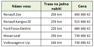 Ceny a dojezd nejlevnějších elektromobilů v ČR