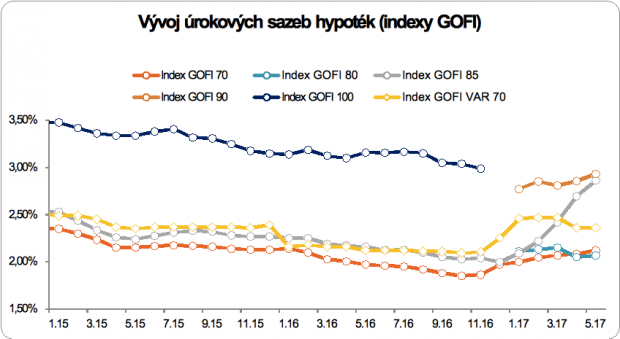 Hypotéky: Index GOFI