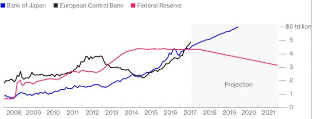 Očekávaný vývoj bilance centrálních bank: BoJ, ECB, Fed