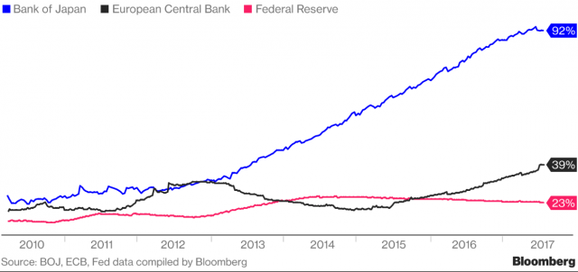 Bilance ECB, Fed, BoJ