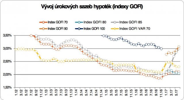 Hypotéky index GOFI červenec 2017
