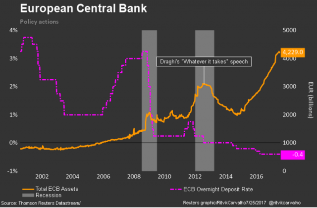 Monetární politika ECB