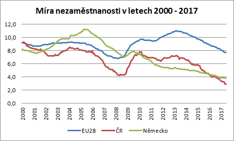 Míra nezaměstnanosti v ČR, EU a v Německu