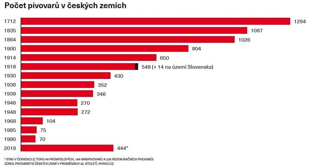 Počet pivovarů v českých zemích