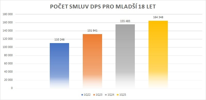 Vývoj počtu smluv o DPS pro mladší 18 let