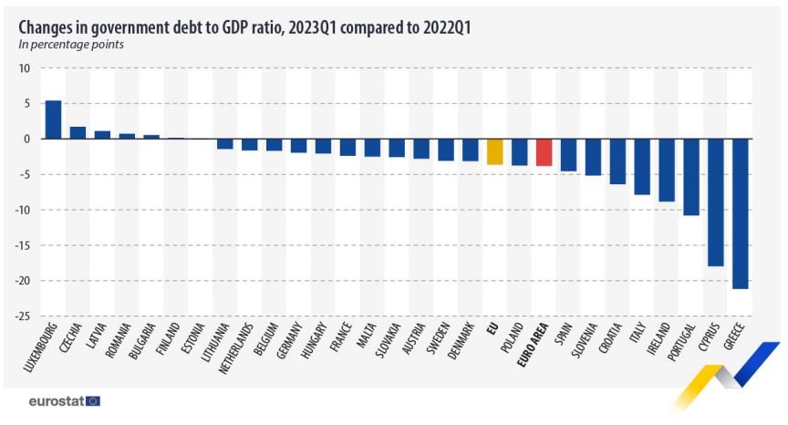 Meziroční vývoj zadlužení zemí EU