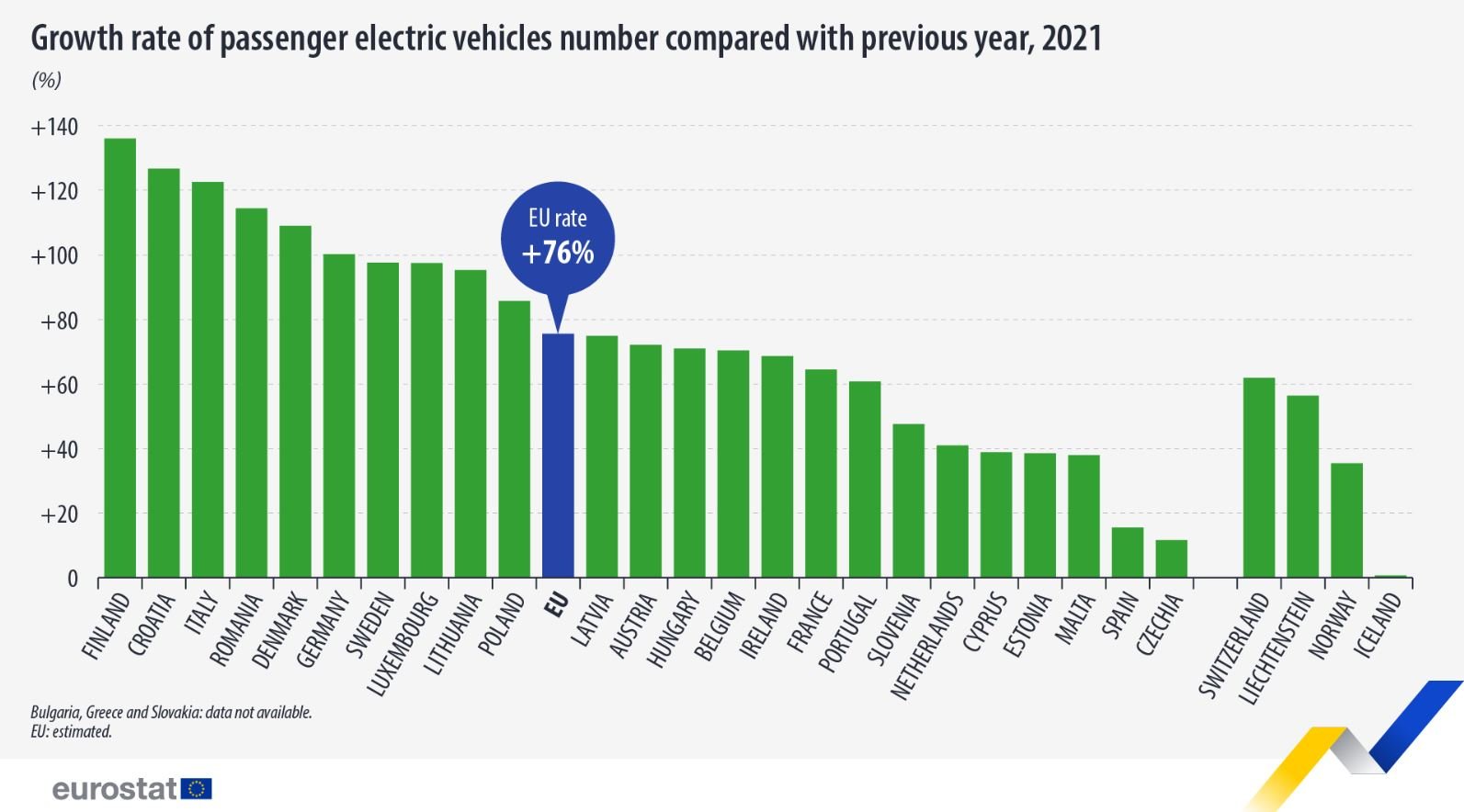 Meziroční růst prodaných elektromobilů v EU