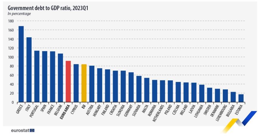 Eurostat zadlužení zemí EU