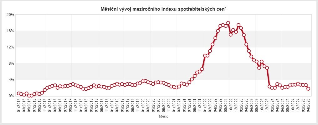 Graf vývoje meziročního indexu spotřebitelských cen