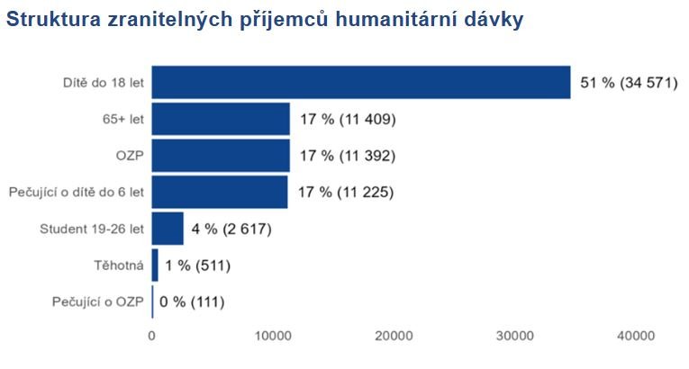 Struktura zranitelných příjemců humanitární dávky