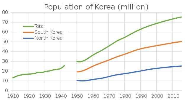Počet obyvatel Jižní a Severní Koree