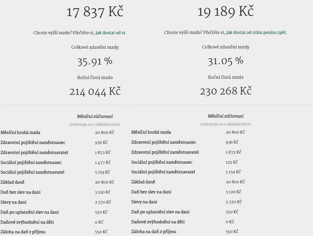 Sleva na sociálním pojištění u pracujícího důchodce za minimální mzdu