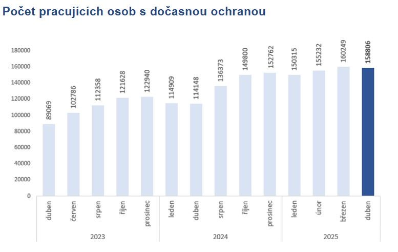 Počet pracujících osob s dočasnou ochranou