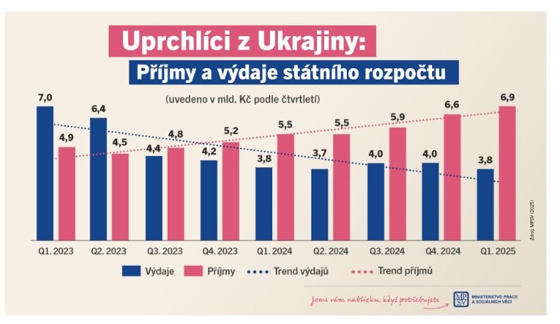 Příjmy a výdaje státního rozpočtu spojené s uprchlíky u Ukrajiny