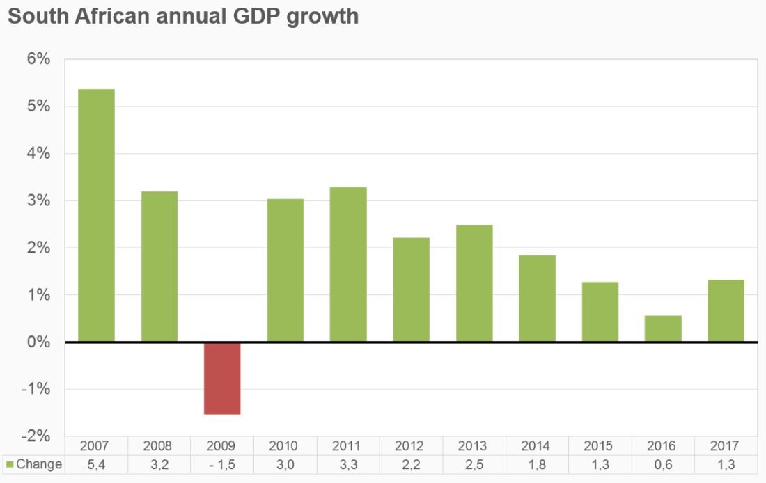 Vývoj růstu HDP JAR