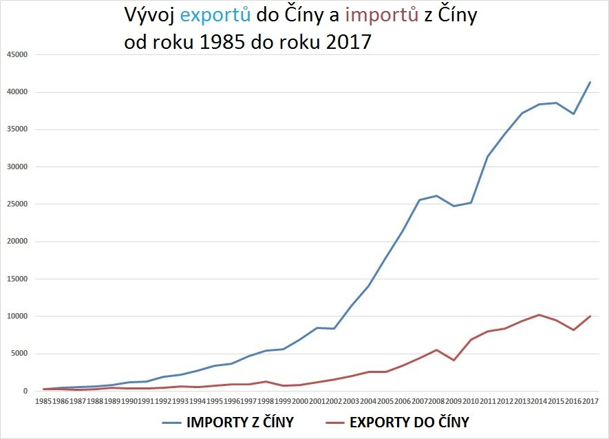 Exporty a importy USA a Čína