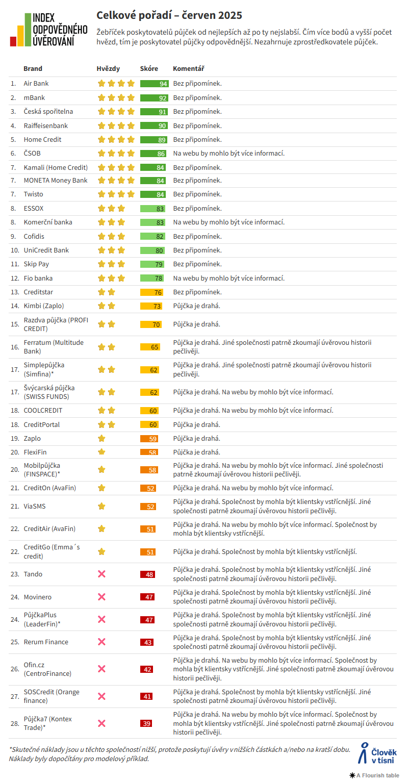 Index odpovědného úvěrování - červen 2025