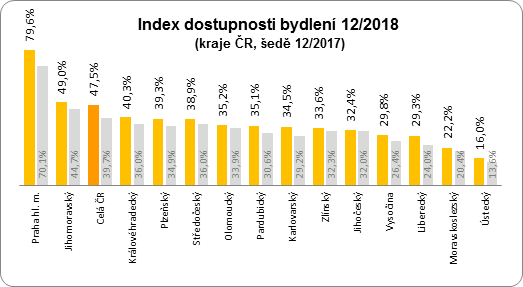 Index dostupnosti bydlení ČR 2018