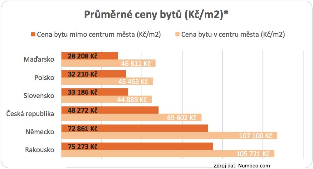 Ceny bytů v ČR 2018