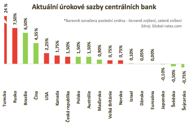 Úrokové sazby ČNB a dalších centrálních bank