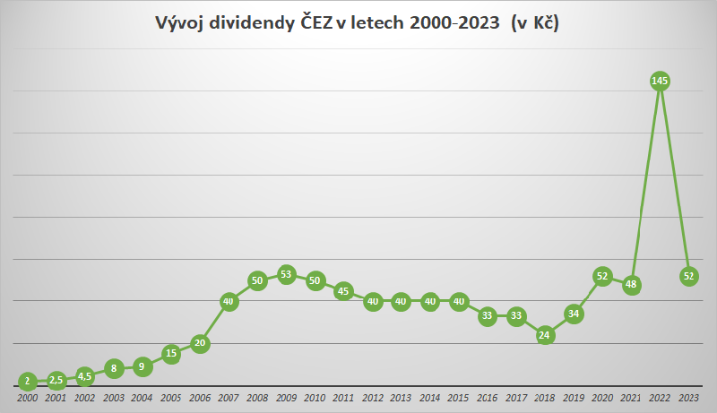 Vývoj vyplácené dividendy ČEZ v letech 2000-2023