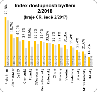Dostupnost vlastního bydlení v ČR