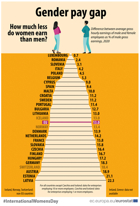 Gender pay gap v EU