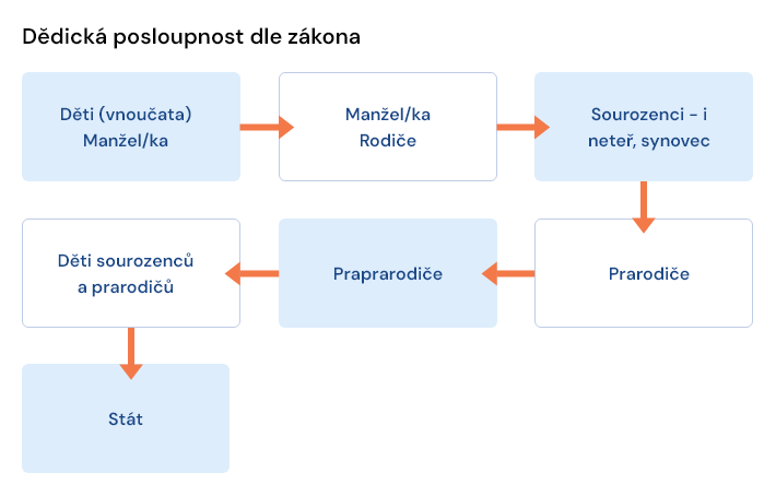 Dědická posloupnost