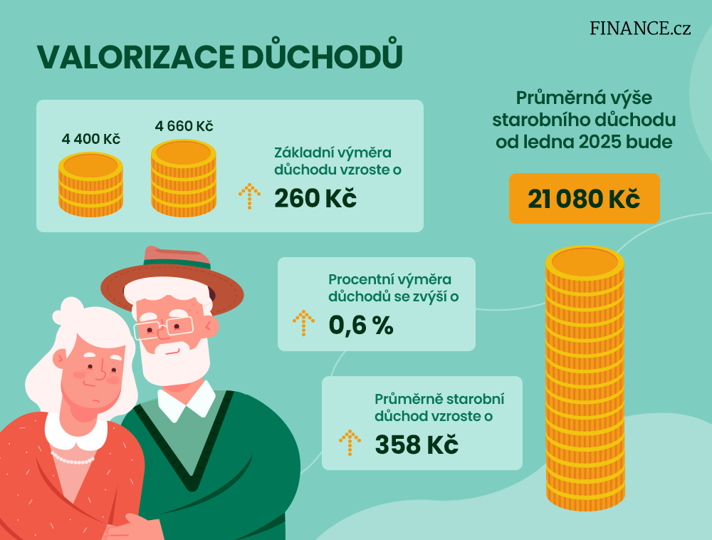 Valorizace důchodů v roce 2025