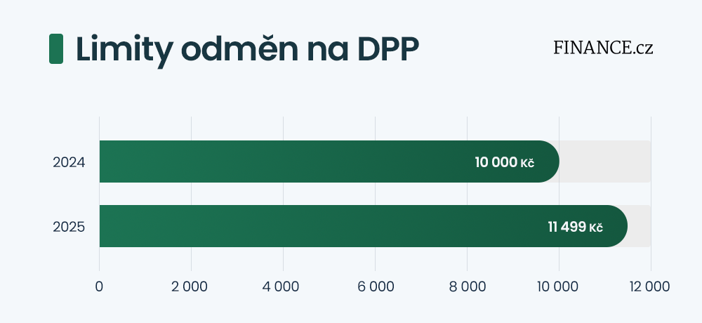 Limit pro práci na DPP 2024 vs 2025