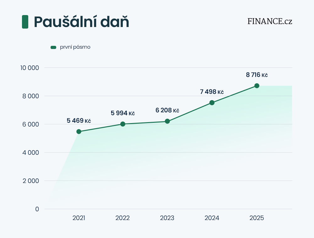 Růst paušální daně v prvním pásmu