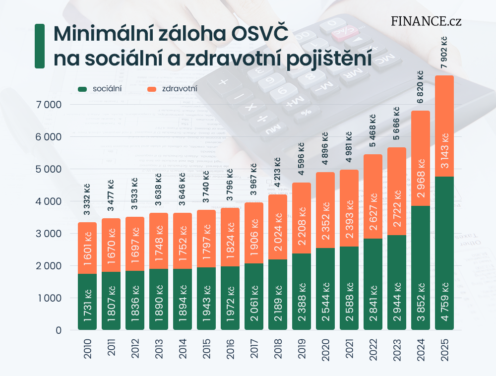 Růst minimálních záloh na sociálním a zdravotním pojištění pro OSVČ