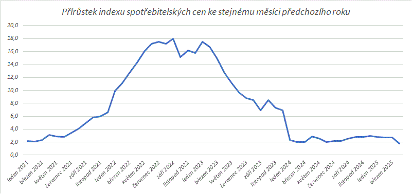 Přírůstek indexu spotřebitelských cen ke stejnému měsíci předchozího roku