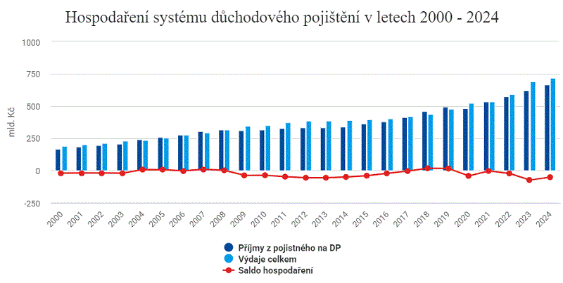 Vývoj příjmů, výdajů a schodku penzijního systému ČR