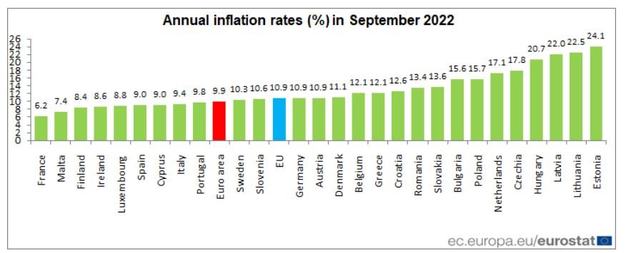 Eurostat - meziroční míra inflace v září 2022