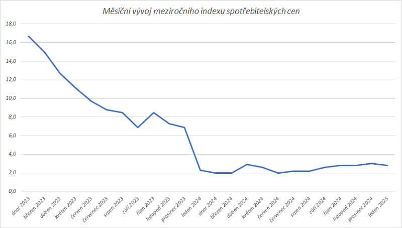 Graf vývoje meziročního růstu spotřebitelských cen