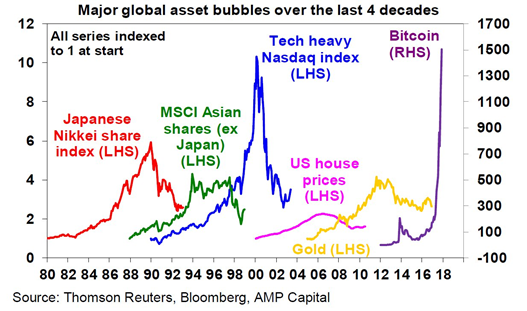Jaké byly největší spekulativní bubliny