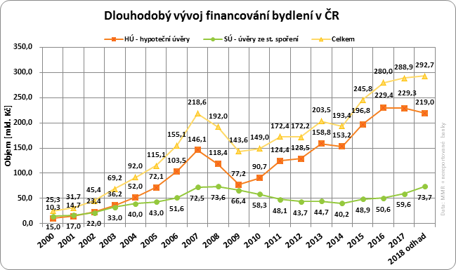 Financování bydlení v ČR
